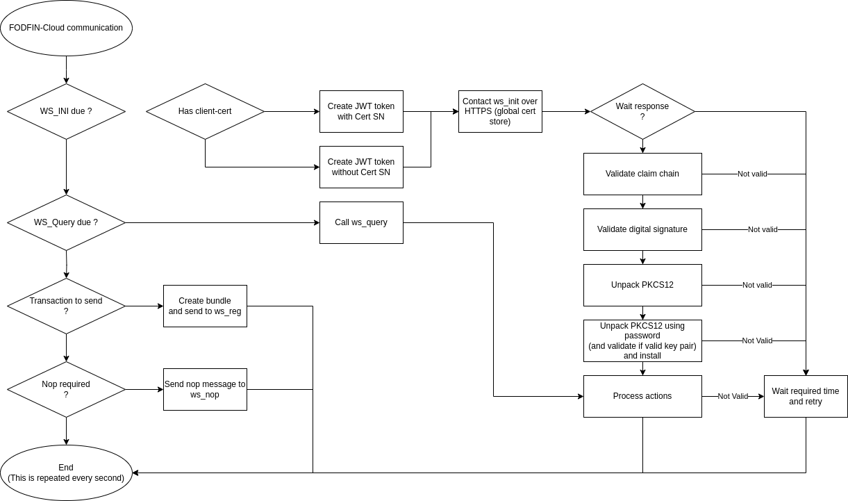 Fodfin-cloud-communication-overview.drawio.png